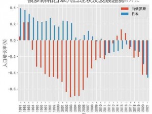 俄罗斯和日本人口现状及发展趋势