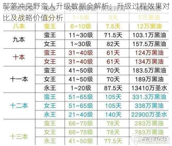 部落冲突野蛮人升级数据全解析：升级过程效果对比及战略价值分析