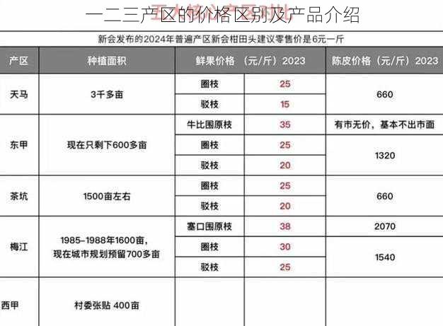 一二三产区的价格区别及产品介绍