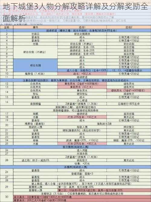 地下城堡3人物分解攻略详解及分解奖励全面解析