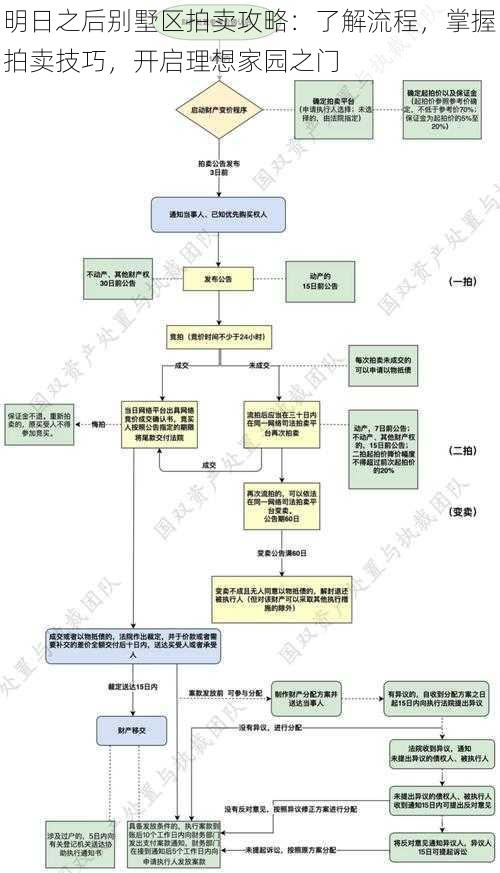 明日之后别墅区拍卖攻略：了解流程，掌握拍卖技巧，开启理想家园之门