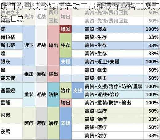 明日方舟沃伦姆德活动干员推荐阵容搭配及玩法汇总