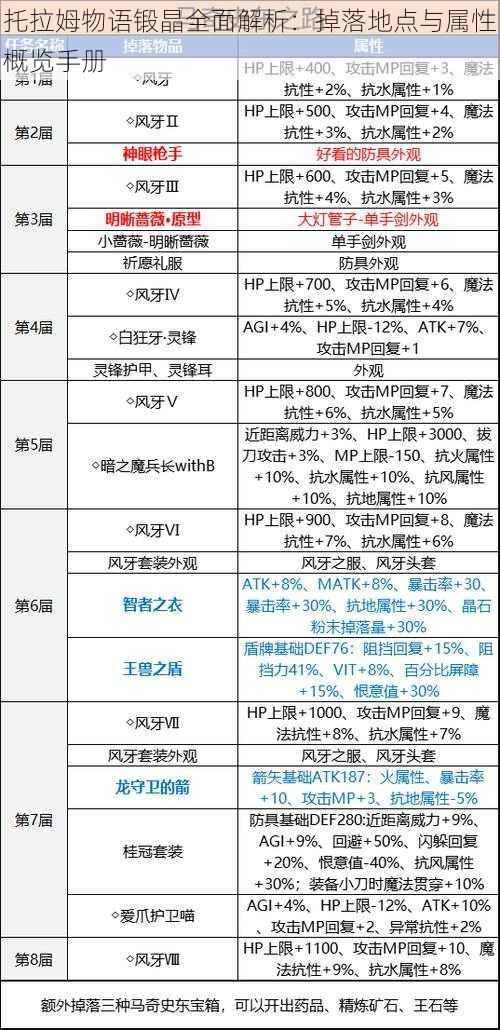 托拉姆物语锻晶全面解析：掉落地点与属性概览手册