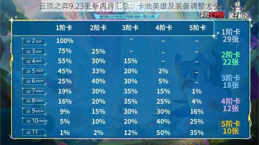 云顶之弈9.23更新内容汇总：卡池英雄及装备调整大全