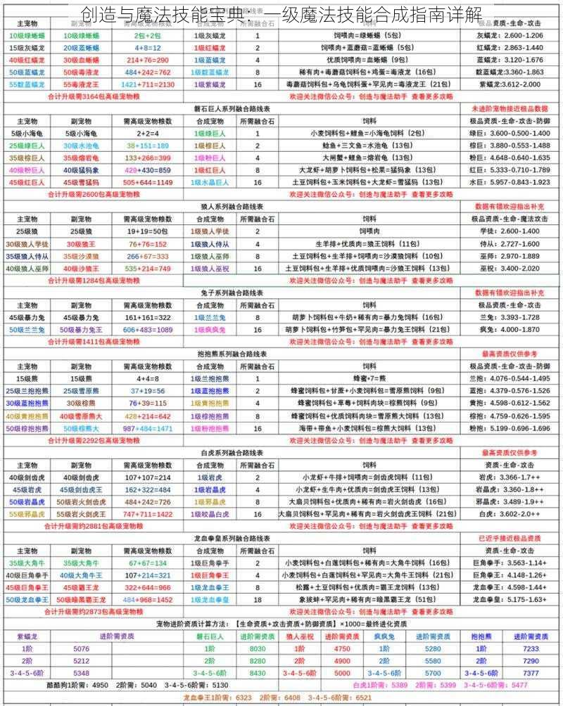 创造与魔法技能宝典：一级魔法技能合成指南详解