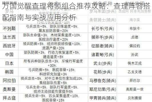 万国觉醒查理将领组合推荐攻略：查理阵容搭配指南与实战应用分析