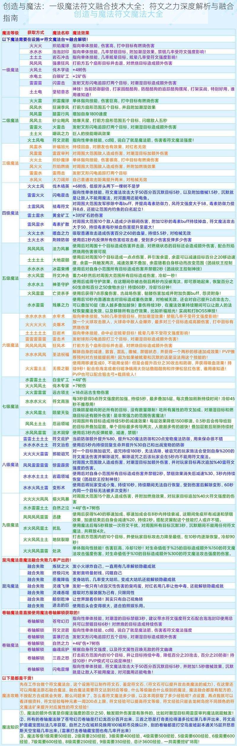 创造与魔法：一级魔法符文融合技术大全：符文之力深度解析与融合指南