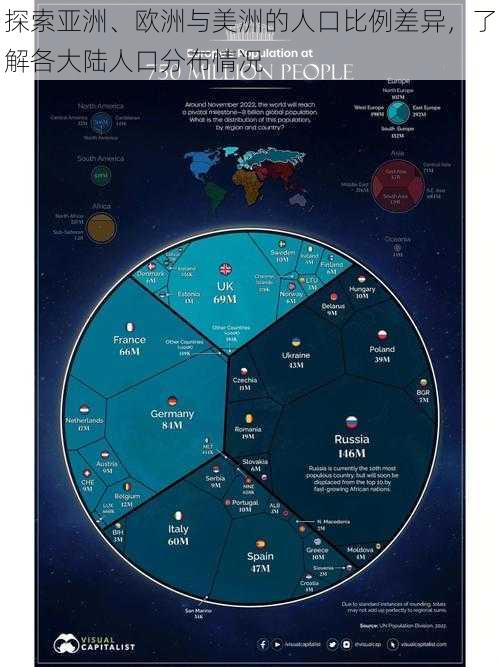 探索亚洲、欧洲与美洲的人口比例差异，了解各大陆人口分布情况