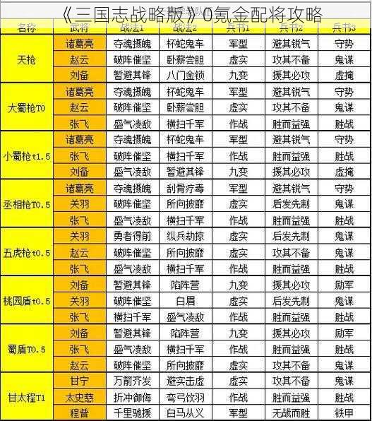 《三国志战略版》0氪金配将攻略