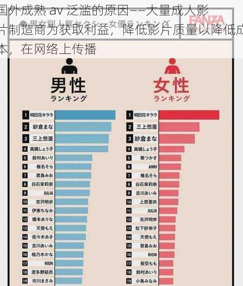 国外成熟 av 泛滥的原因——大量成人影片制造商为获取利益，降低影片质量以降低成本，在网络上传播