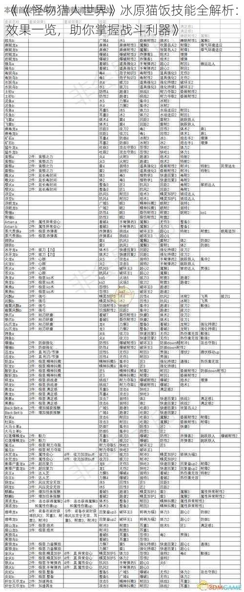 《《怪物猎人世界》冰原猫饭技能全解析：效果一览，助你掌握战斗利器》