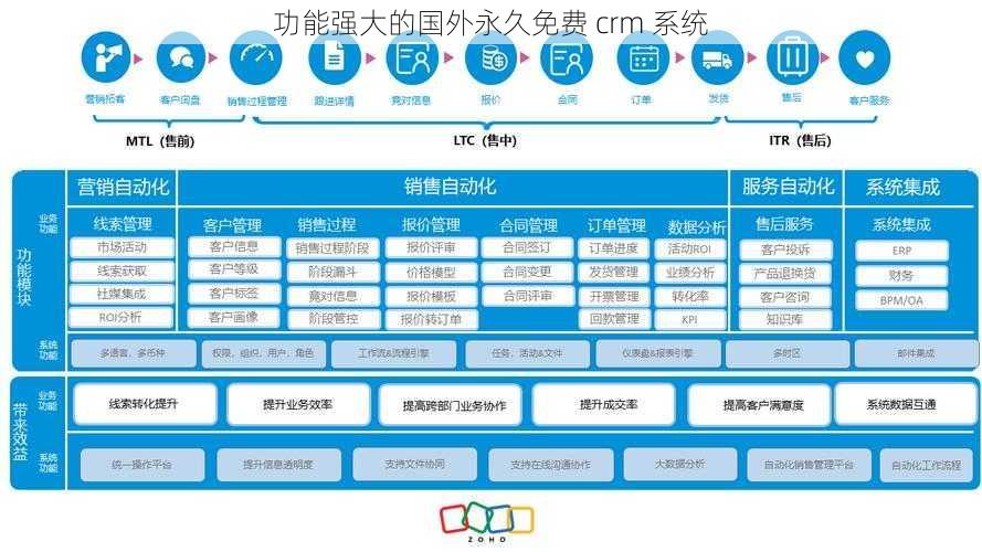 功能强大的国外永久免费 crm 系统