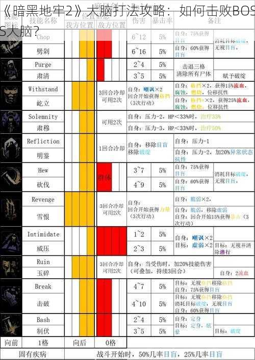 《暗黑地牢2》大脑打法攻略：如何击败BOSS大脑？