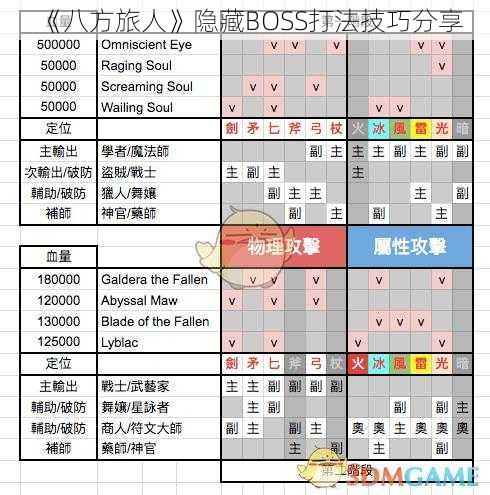 《八方旅人》隐藏BOSS打法技巧分享